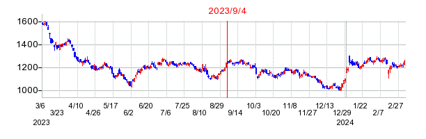 2023年9月4日 15:09前後のの株価チャート